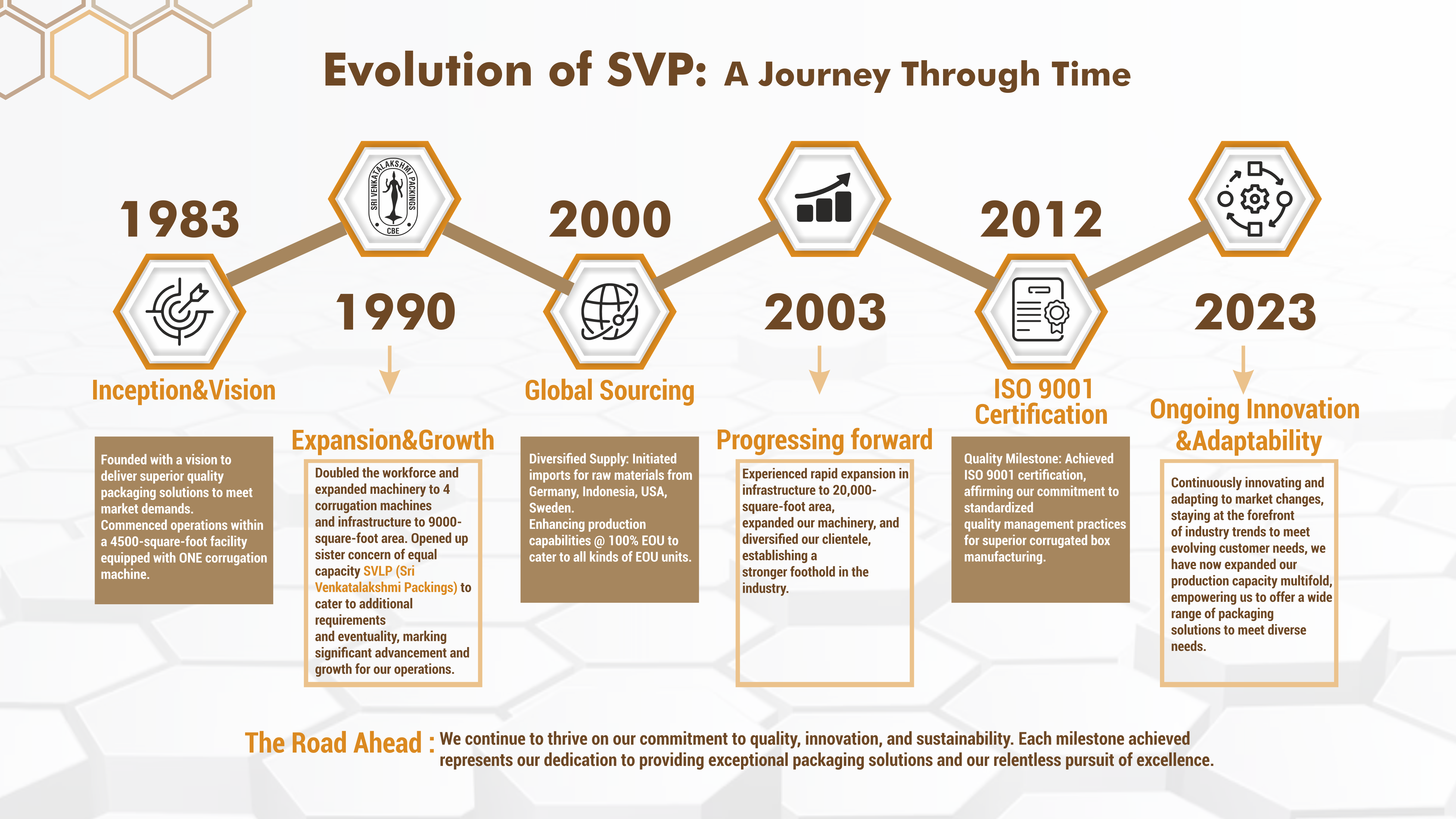 Milestones of SVP